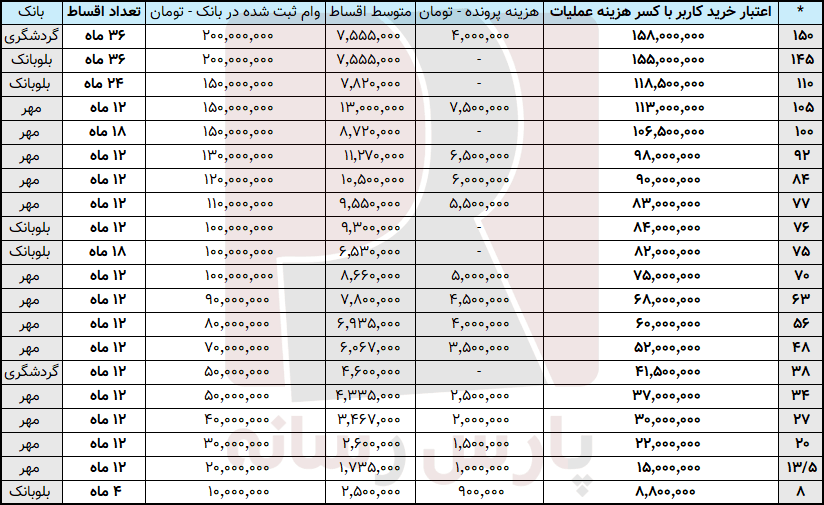 اطلاعات وام و تسهیلات اعتباری خرید کالا و خدمات توسط پارس رسانه